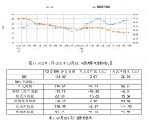 建住房市场价钱方面
