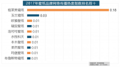 <strong>取灯具类品牌热度</strong>